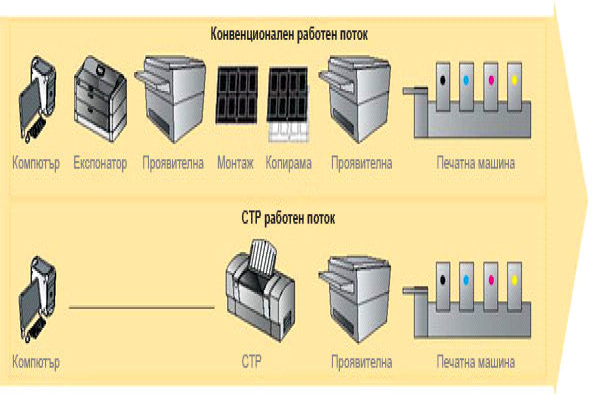 Избор на система Computer-to-Plate (CTP)