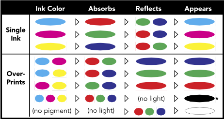 CMYK-subtractive