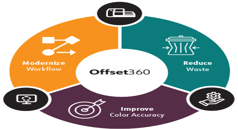 Система за 360° контрол на цвета за офсетов печат