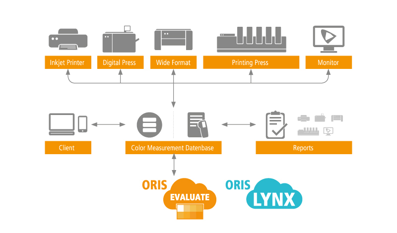 ORIS Certified