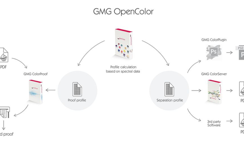 OpenColor - софтуер за създаване на цветови профили за различни печатни условия